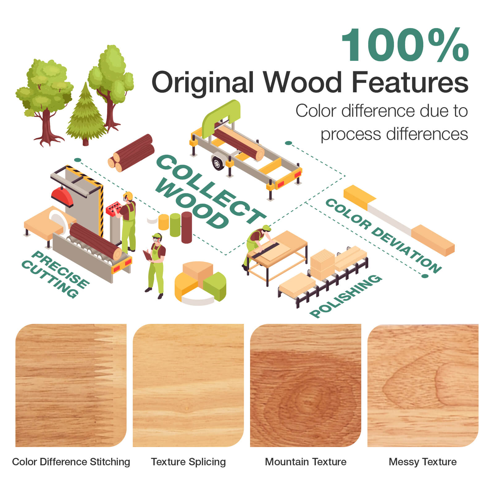 Bliss Classic Bundle wood processing infographic: collect, cut, polish, color deviation, textures.