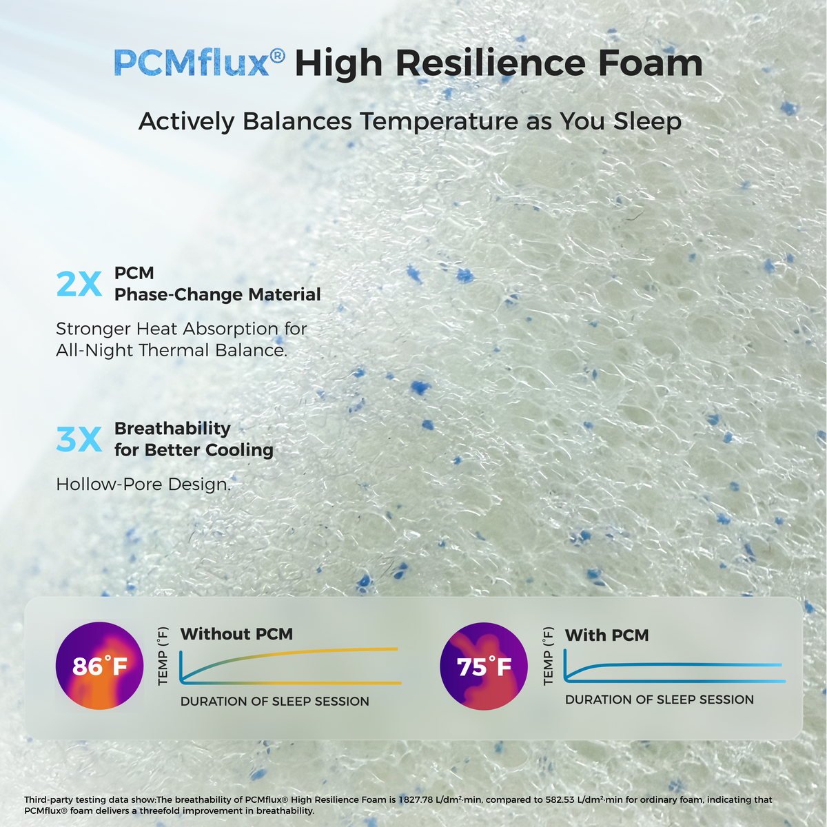 PCMflux high resilience foam close-up with hollow-pore design and temperature charts comparing 86F without PCM to 75F with PCM #Thickness_12,14,16
