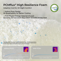 PCMflux high resilience foam close-up with hollow-pore design and PCM phase-change temperature comparison charts #Thickness_12,14,16